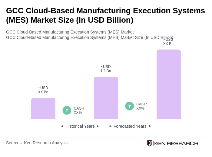 GCC Cloud-Based Manufacturing Execution Systems (MES) Market Size
